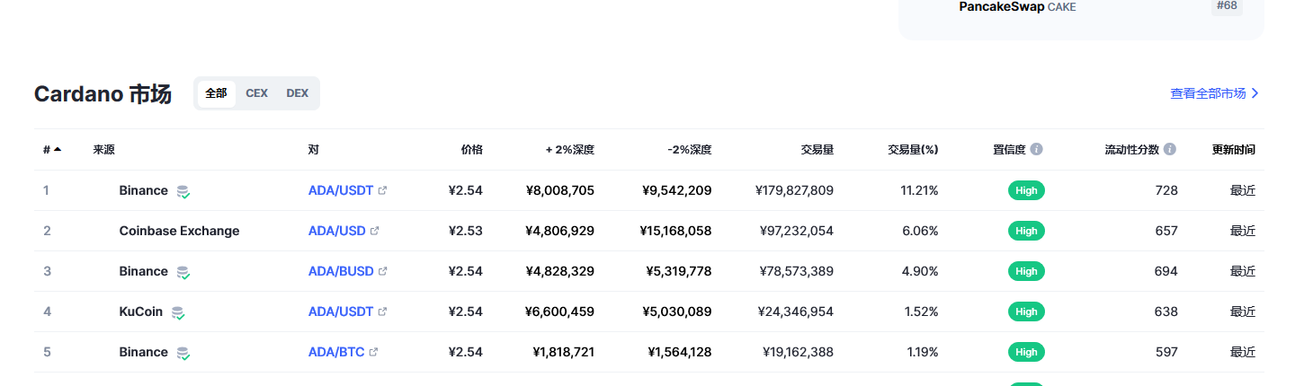 艾达币（ada币）各个交易所价格