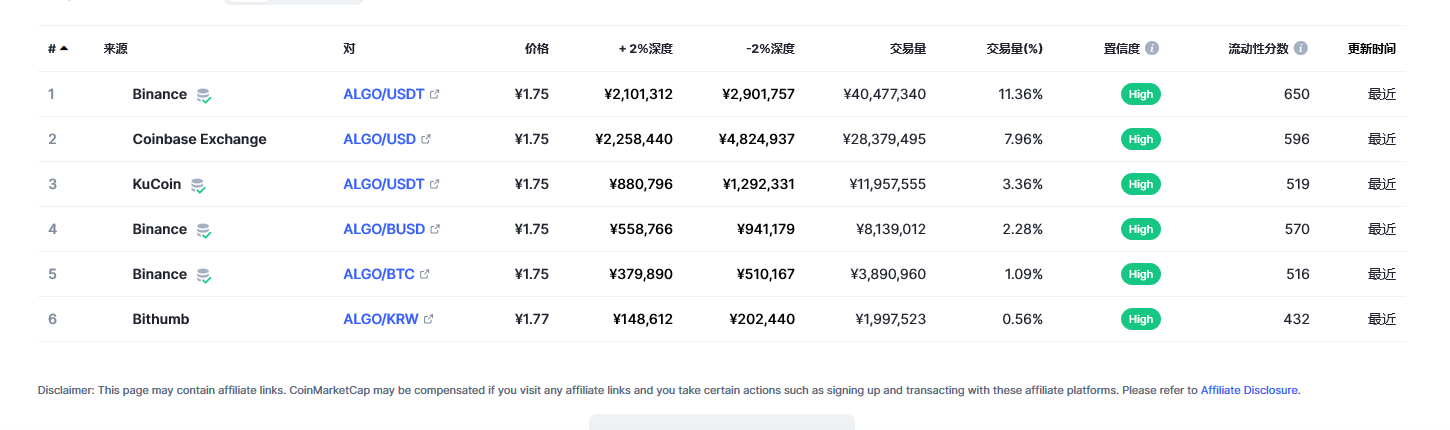 阿拉贡币（algo币）各个交易所价格