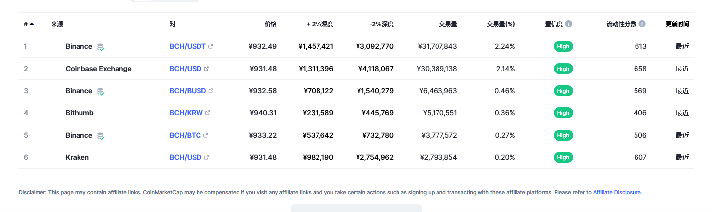 比特币现金（bch币）各个交易所价格