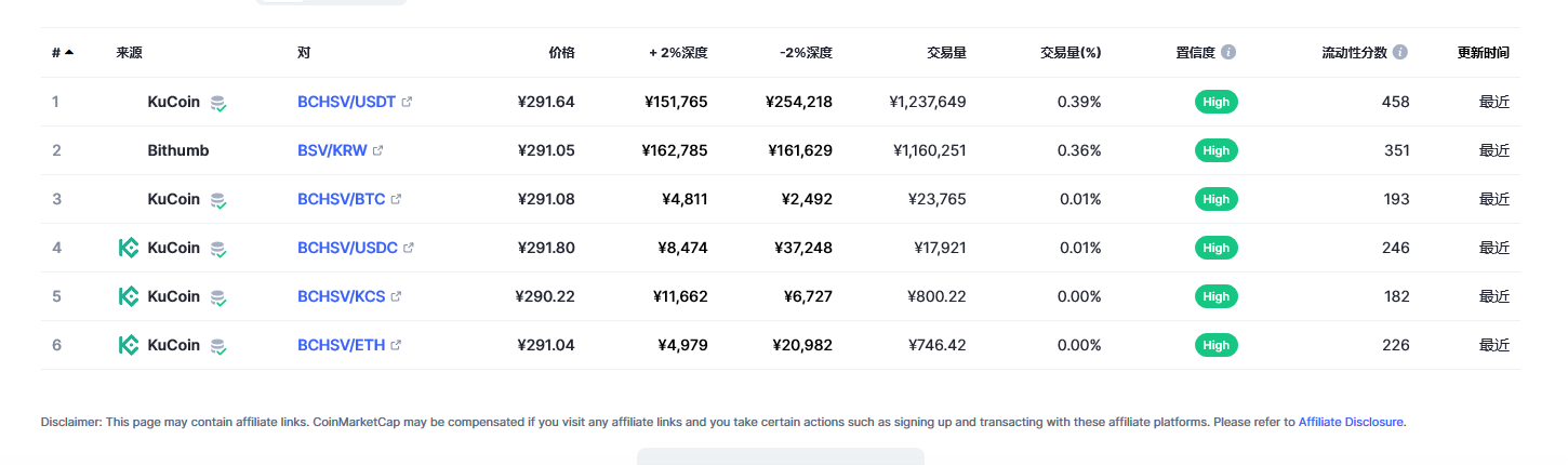 Bitcoin SV（BSV币）各个交易所价格