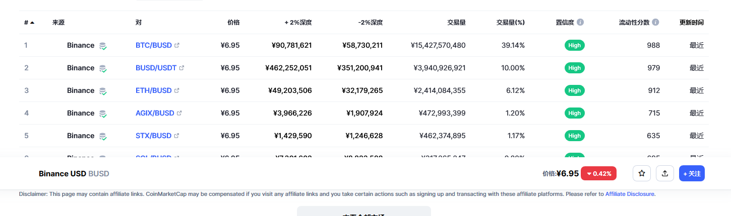 Binance USD（BUSD币）各个交易所价格