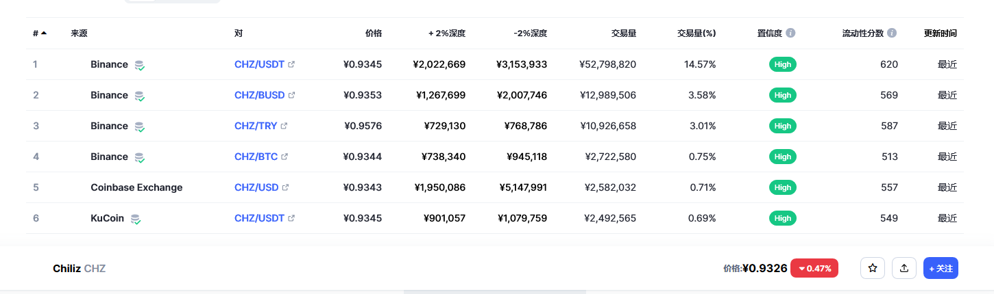 Chiliz（CHZ币）各个交易所价格