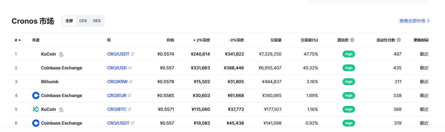Cronos币（CRO币）各个交易所价格