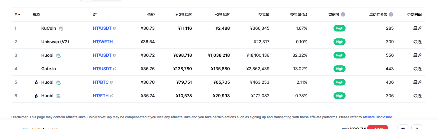 Huobi Token（HT币）各个交易所价格