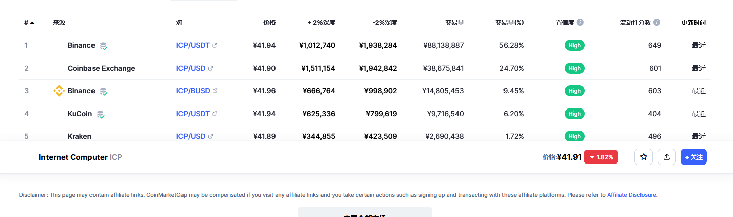 Internet Computer（Icp币）各个交易所价格