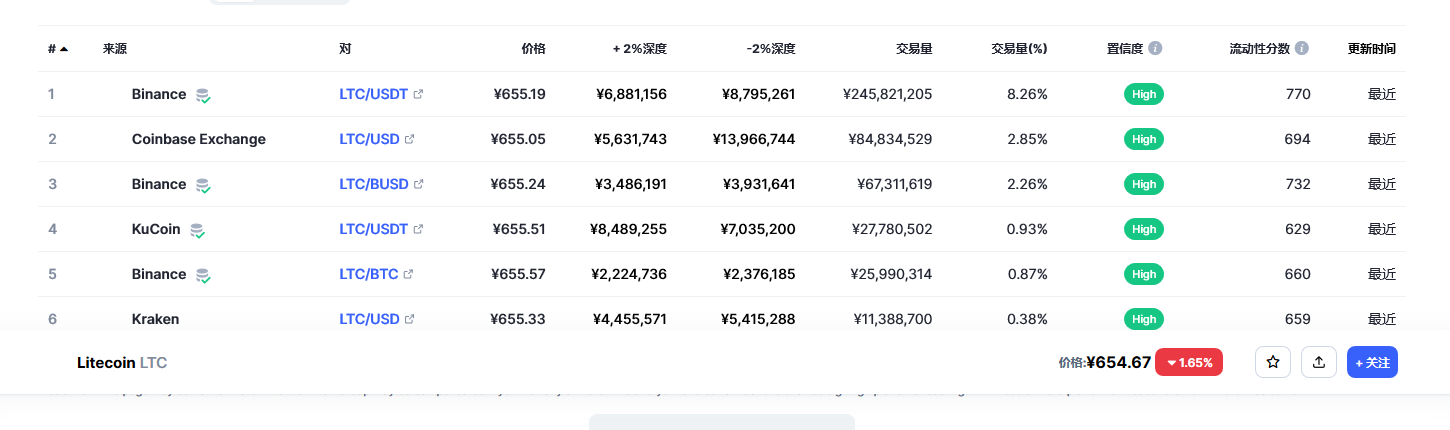 莱特币（ltc币）各个交易所价格