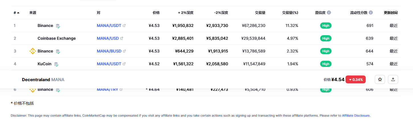 Decentraland（mana币）各个交易所价格
