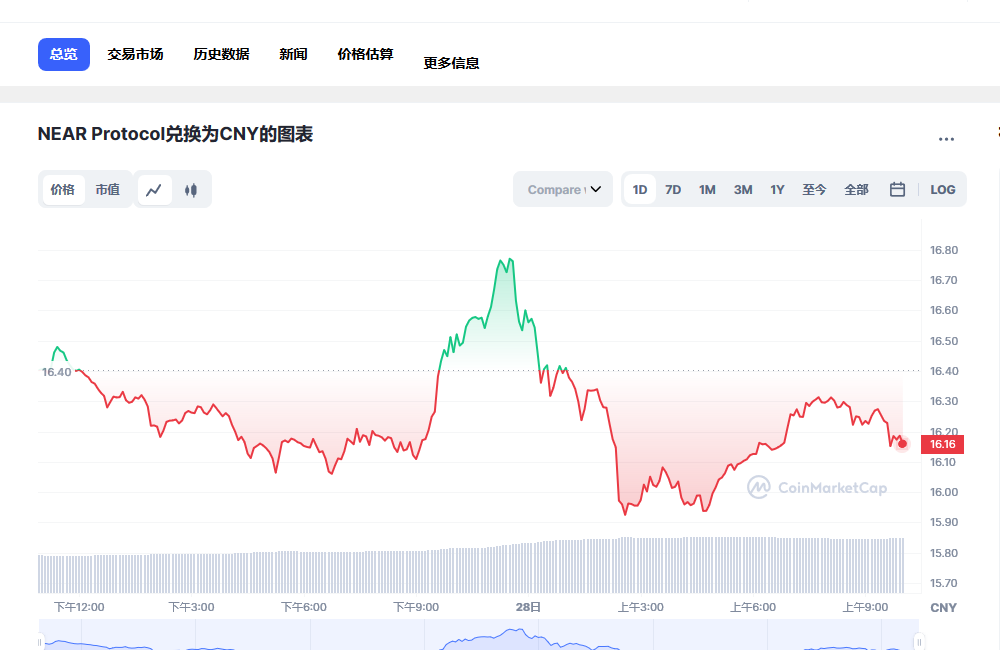 near币兑换人民币走势图彩虹图
