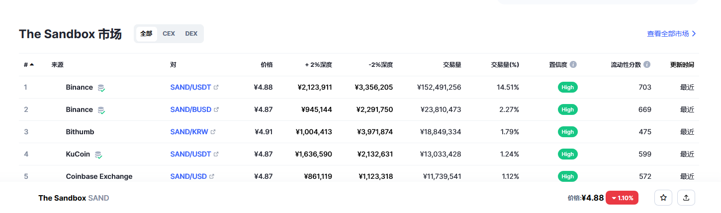 The Sandbox（sand币）各个交易所价格