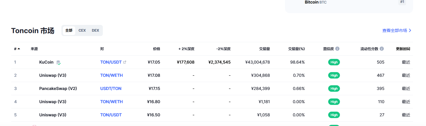 Toncoin（Ton币）各个交易所价格