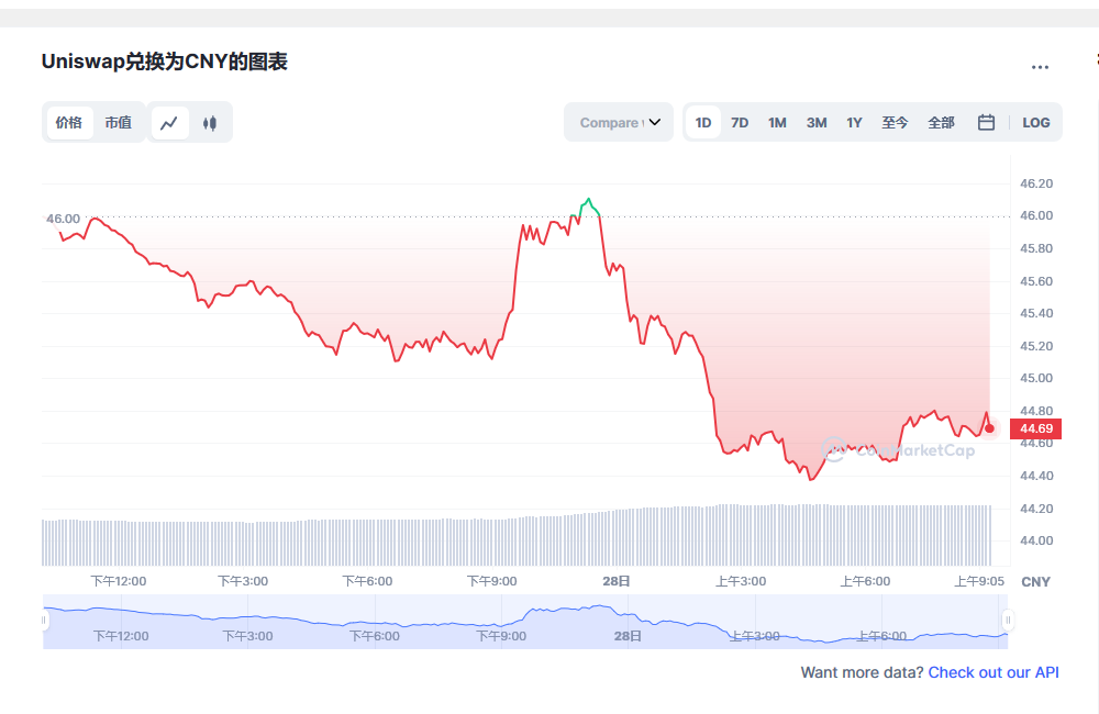 Uniswap兑换人民币走势图彩虹图
