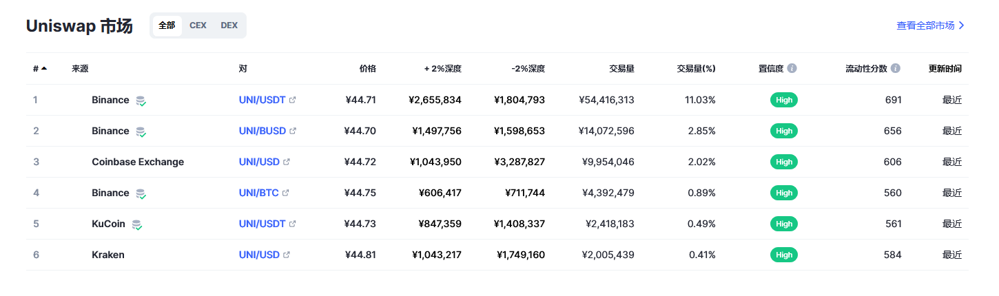 Uniswap币（uni币）各个交易所价格