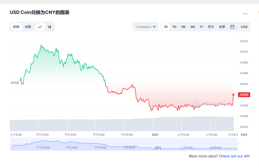 usdc兑换人民币走势图彩虹图