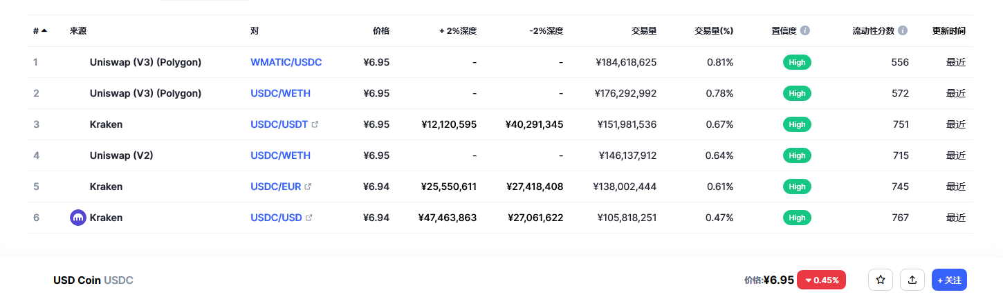 USD Coin（USDC币）各个交易所价格