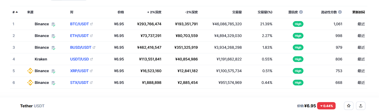 泰达币（USDT币）各个交易所价格