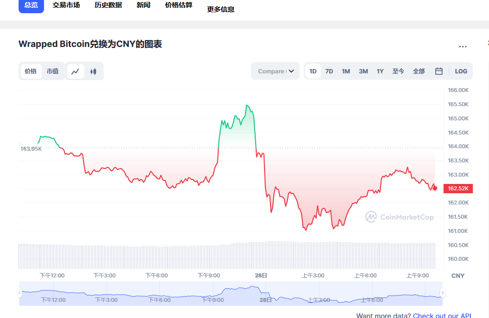 wbtc兑换人民币走势图彩虹图