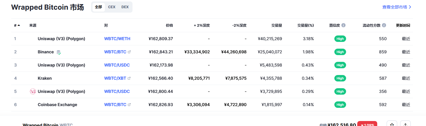 Wrapped Bitcoin币（wbtc币）各个交易所价格