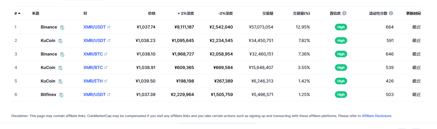 门罗币（XMR币）各个交易所价格