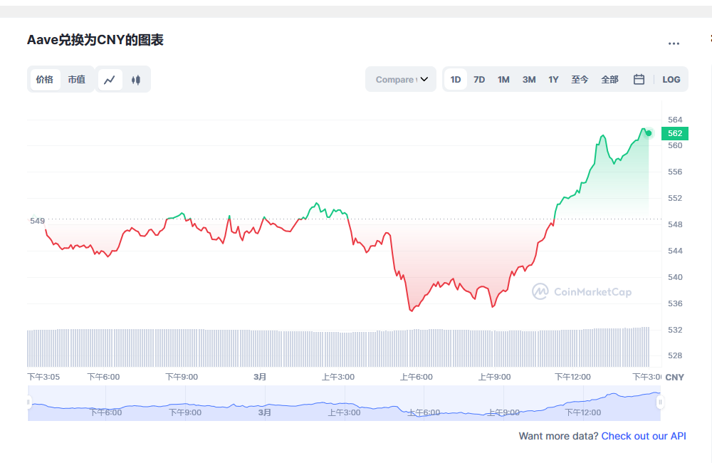 Aave币兑换人民币走势图彩虹图