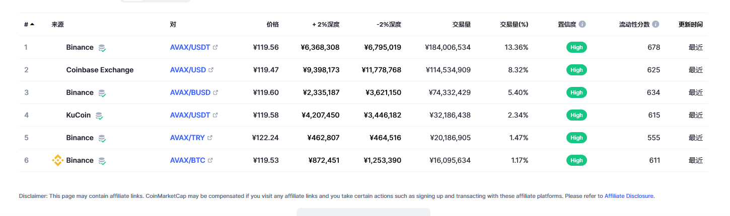 Avalanche币（avax币）各个交易所价格
