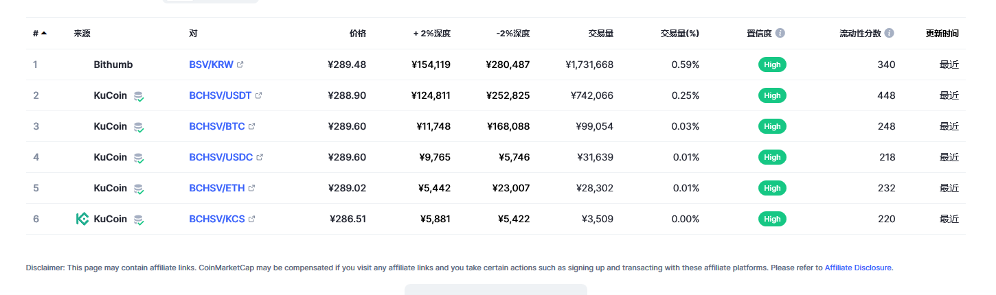 Bitcoin SV（BSV币）各个交易所价格
