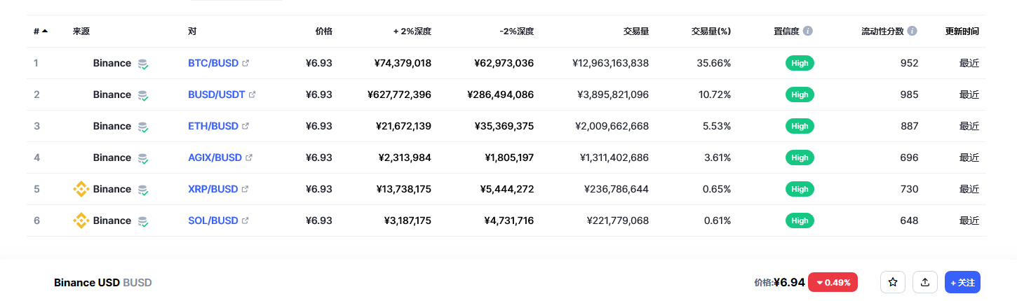 Binance USD（BUSD币）各个交易所价格