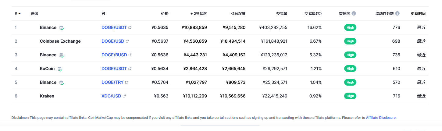 狗狗币（doge币）各个交易所价格