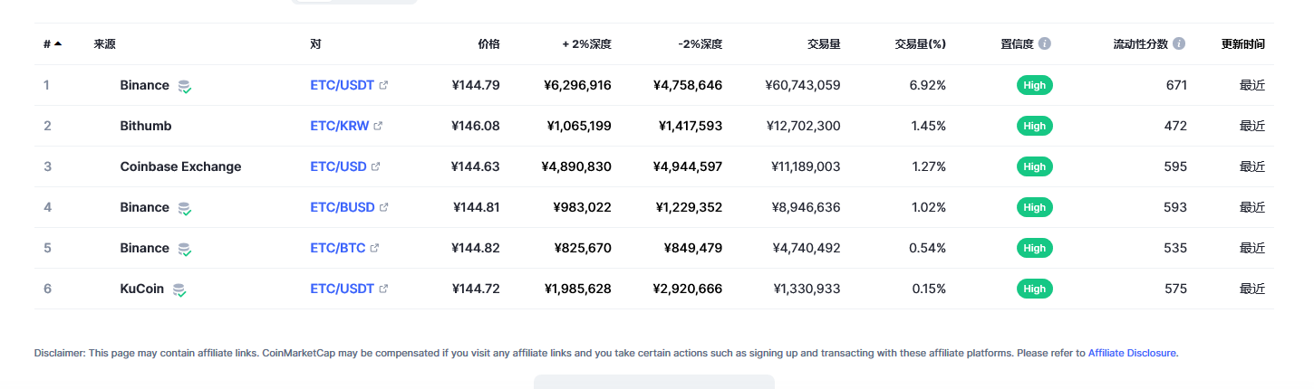 以太坊经典（ETC币）各个交易所价格