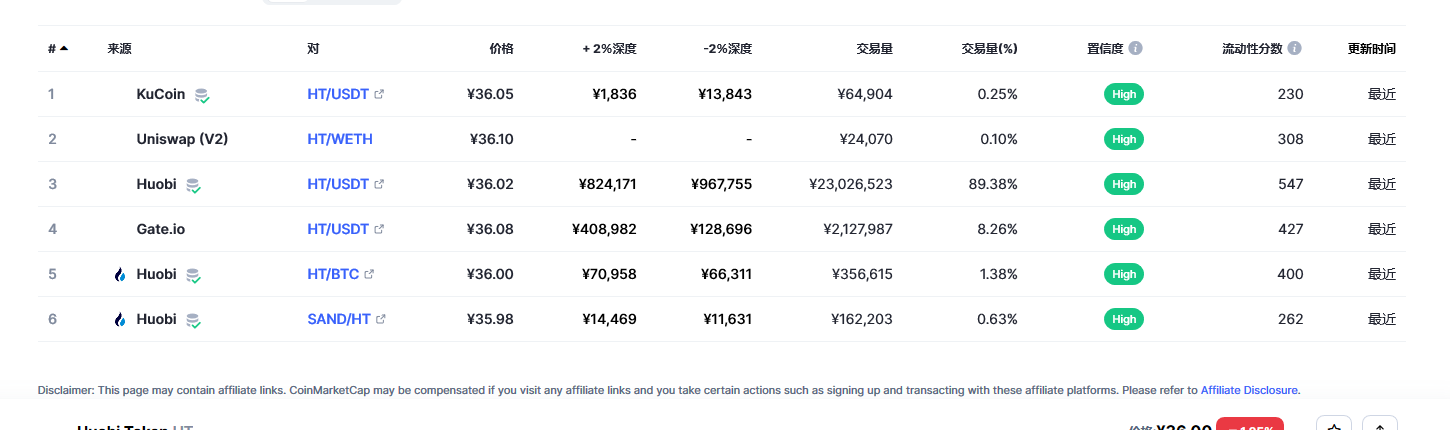 Huobi Token（HT币）各个交易所价格