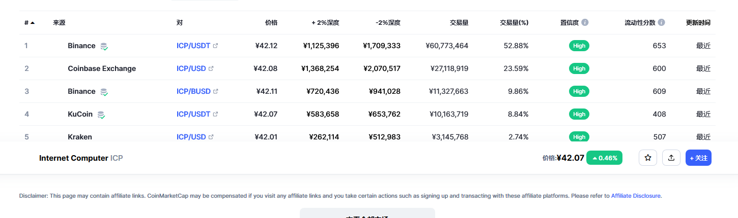 Internet Computer（Icp币）各个交易所价格