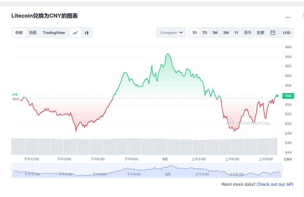 莱特币兑换人民币走势图彩虹图