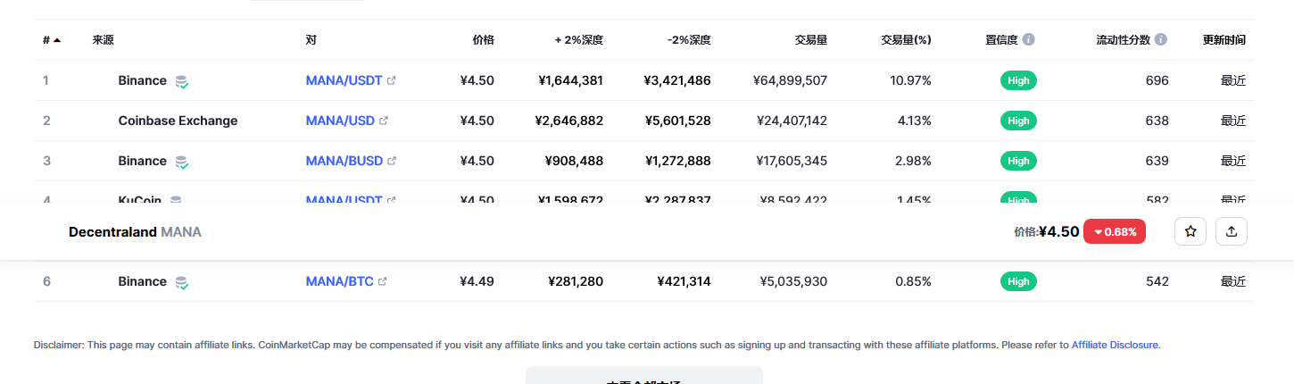Decentraland（mana币）各个交易所价格