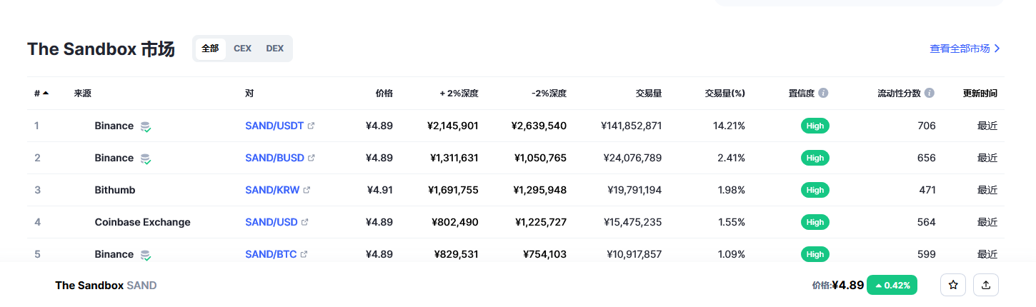 The Sandbox（sand币）各个交易所价格