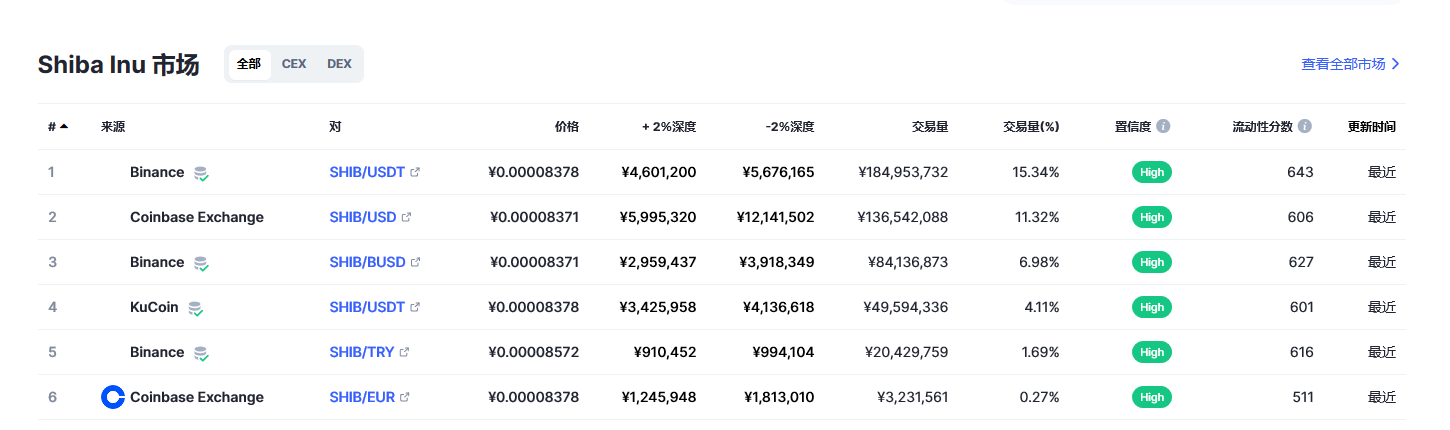 柴犬币（SHIB币）各个交易所价格