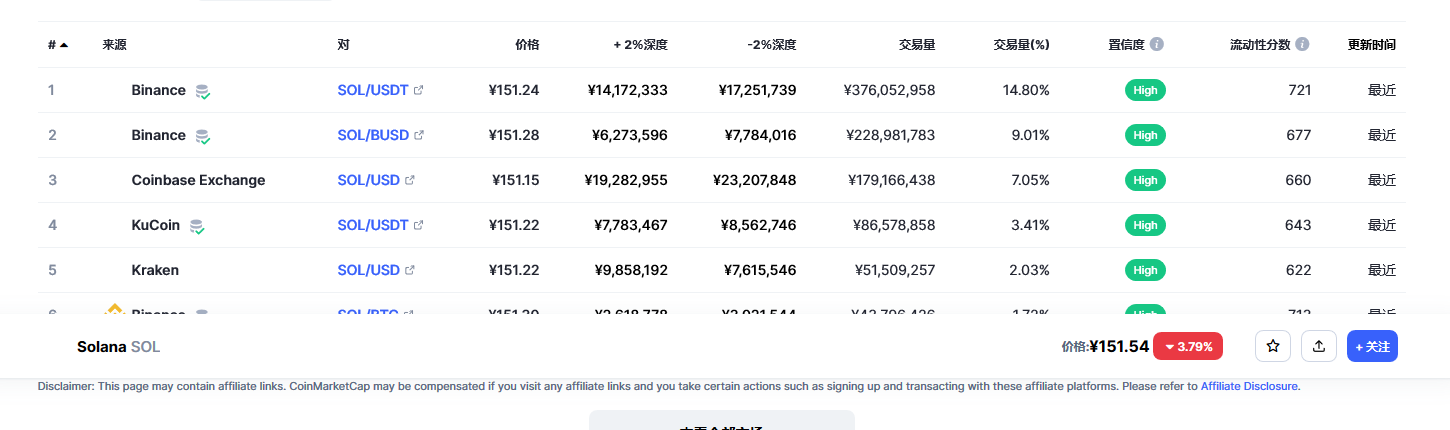 Solana币（sol币）各个交易所价格