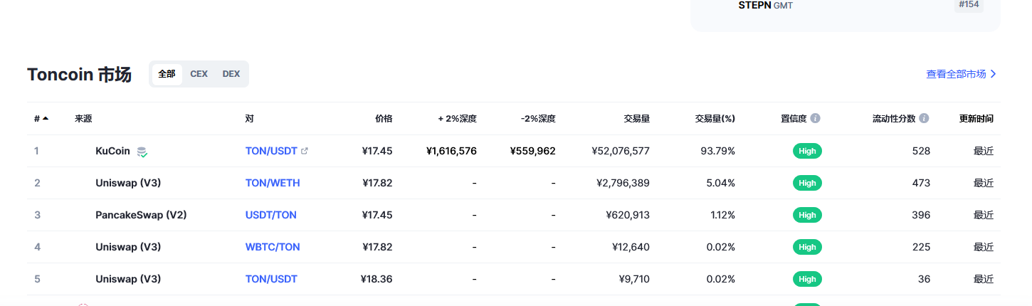 Toncoin（Ton币）各个交易所价格