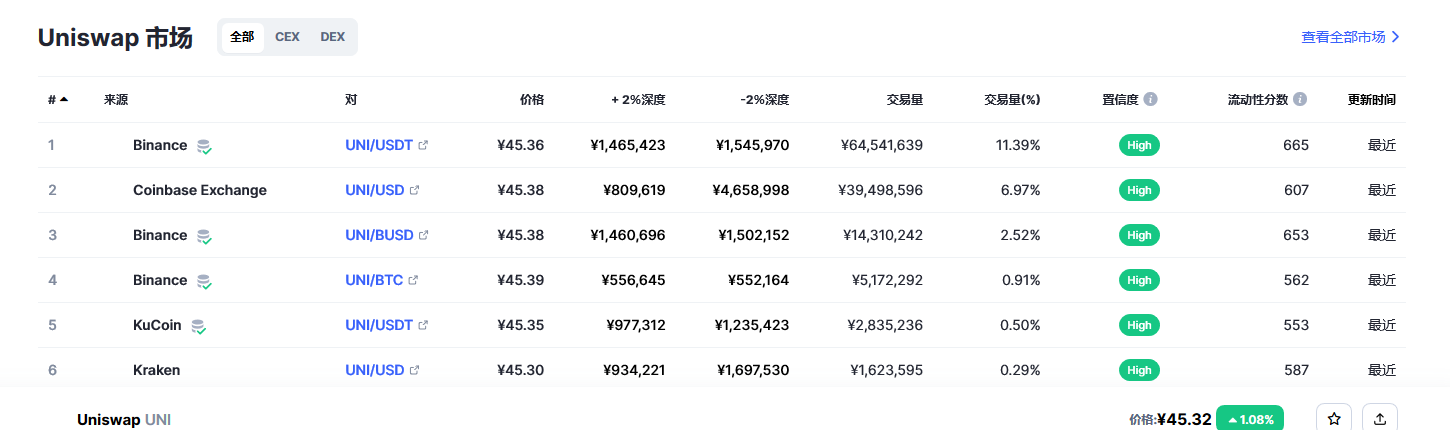 Uniswap币（uni币）各个交易所价格