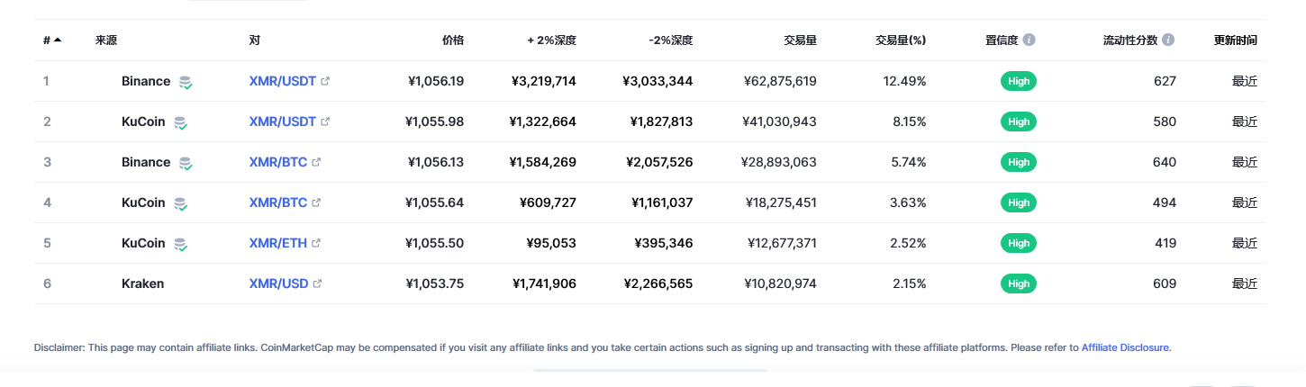 门罗币（XMR币）各个交易所价格