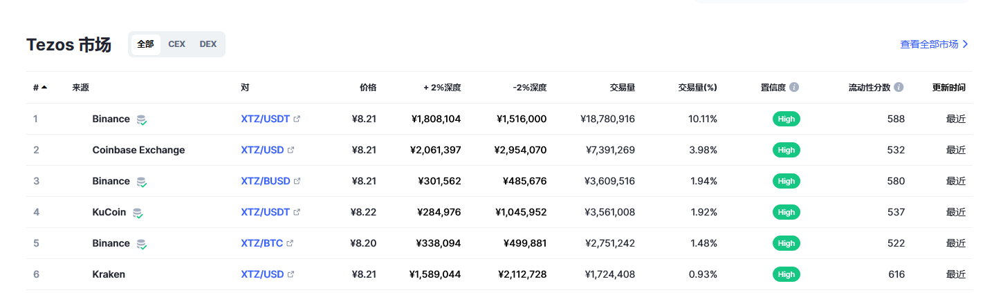 Tezos（xtz币）各个交易所价格