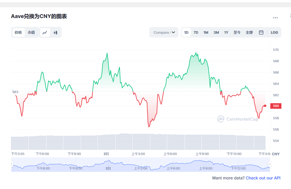 Aave币兑换人民币走势图彩虹图