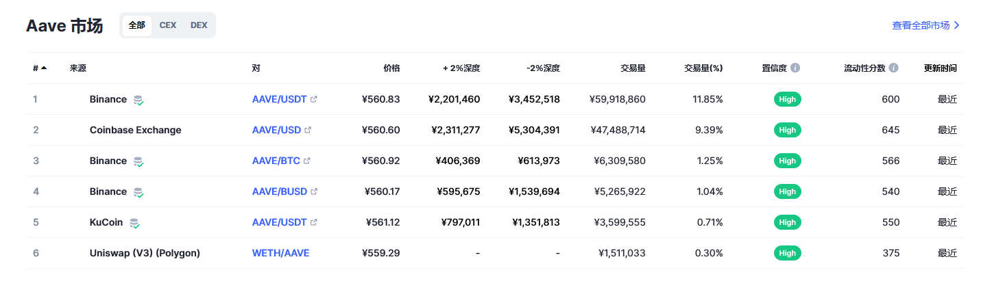 Aave（AAVE币）各个交易所价格