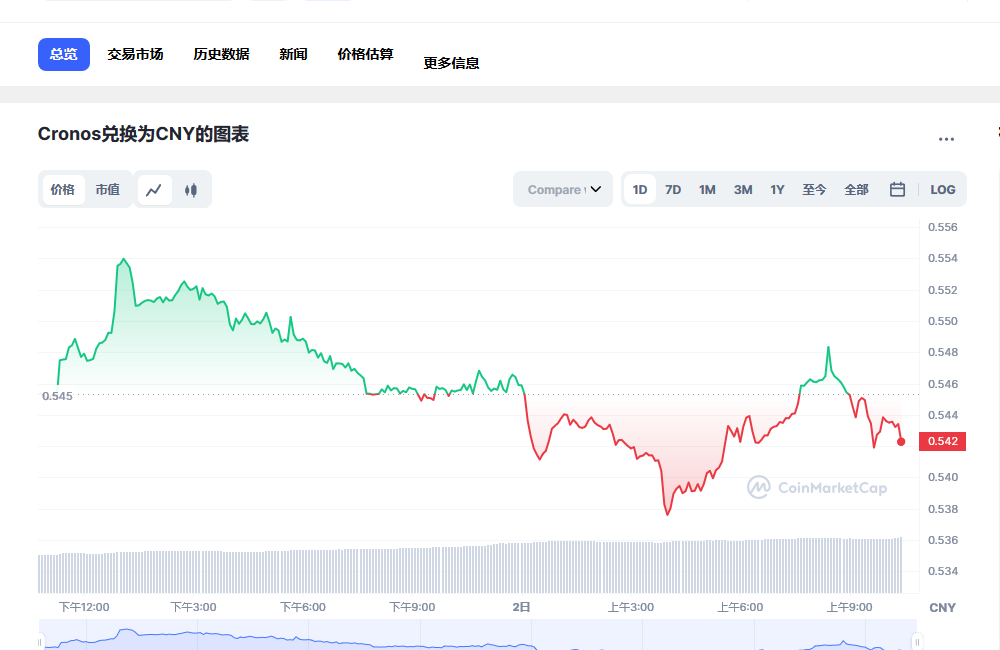 CRO币兑换人民币走势图彩虹图