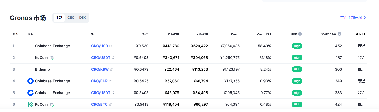 Cronos币（CRO币）各个交易所价格