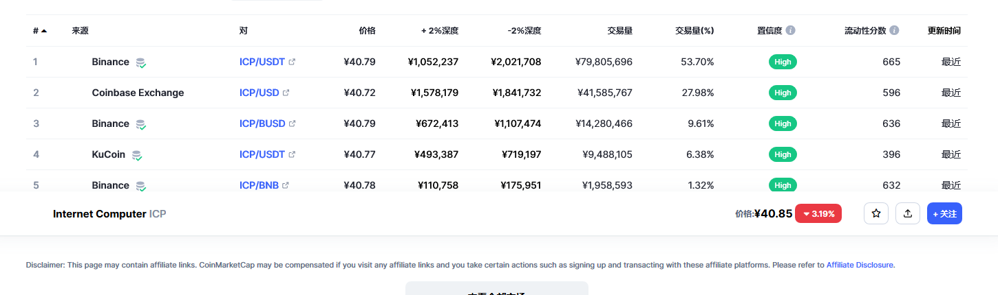 Internet Computer（Icp币）各个交易所价格
