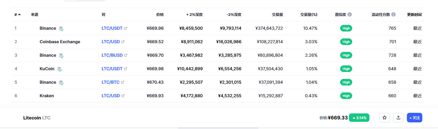 莱特币（ltc币）各个交易所价格