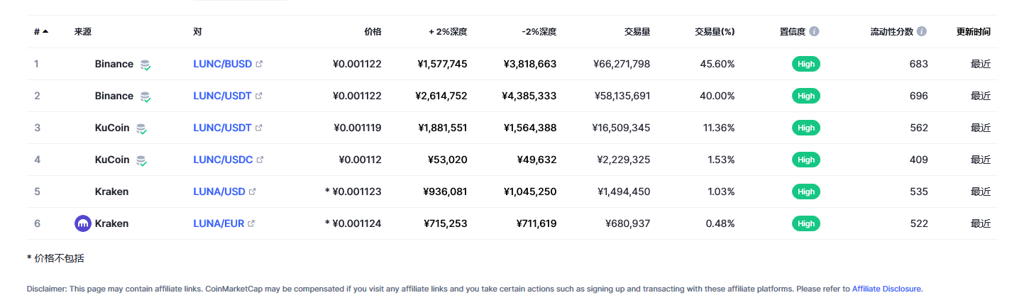 Terra Classic（LUNC币）各个交易所价格