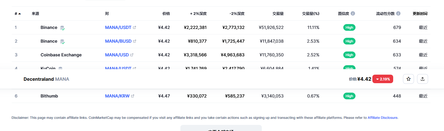 Decentraland（mana币）各个交易所价格