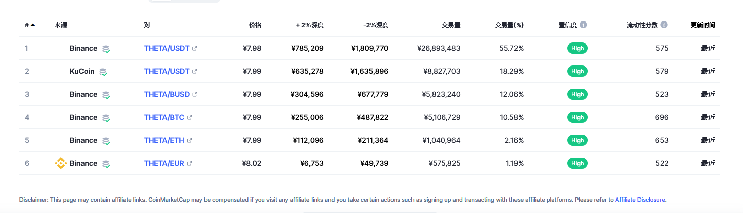 Theta Network（THETA币）各个交易所价格