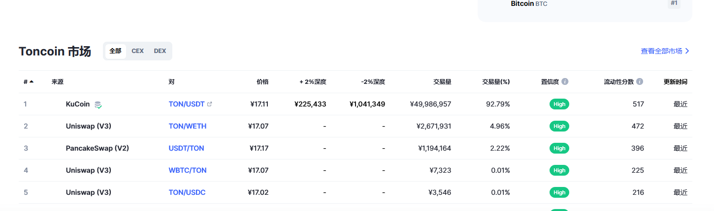 Toncoin（Ton币）各个交易所价格