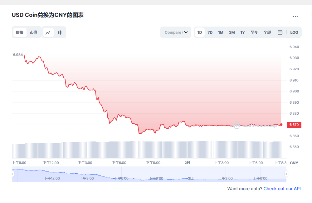 usdc兑换人民币走势图彩虹图